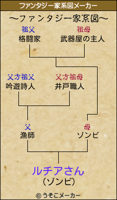 ルチアさんのファンタジー家系図メーカー結果