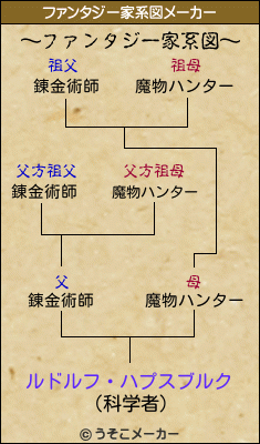 ルドルフ・ハプスブルクのファンタジー家系図メーカー結果