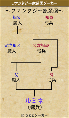 ルミネのファンタジー家系図メーカー結果