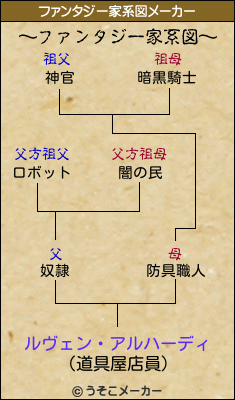 ルヴェン・アルハーディのファンタジー家系図メーカー結果