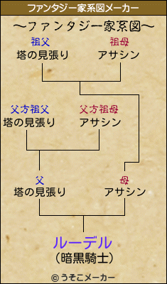 ルーデルのファンタジー家系図メーカー結果