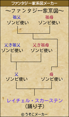 レイチェル・スカーステンのファンタジー家系図メーカー結果