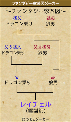 レイチェルのファンタジー家系図メーカー結果