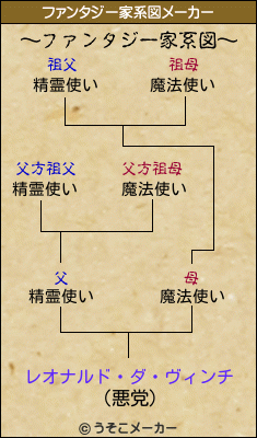 レオナルド・ダ・ヴィンチのファンタジー家系図メーカー結果