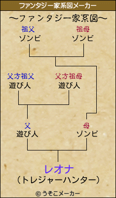 レオナのファンタジー家系図メーカー結果