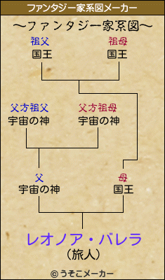 レオノア・バレラのファンタジー家系図メーカー結果