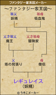 レギュレイスのファンタジー家系図メーカー結果