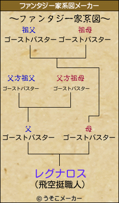 レグナロスのファンタジー家系図メーカー結果