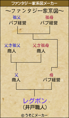 レグポンのファンタジー家系図メーカー結果