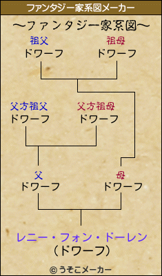 レニー・フォン・ドーレンのファンタジー家系図メーカー結果