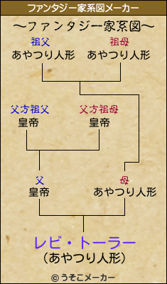 レビ・トーラーのファンタジー家系図メーカー結果