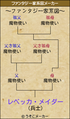 レベッカ・メイダーのファンタジー家系図メーカー結果