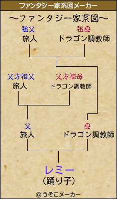 レミーのファンタジー家系図メーカー結果