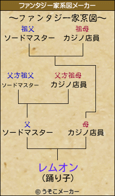 レムオンのファンタジー家系図メーカー結果