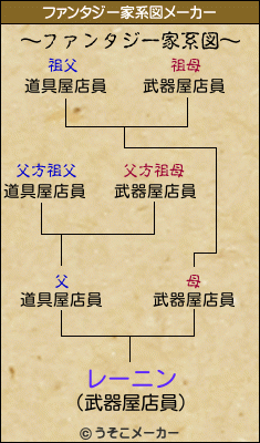 レーニンのファンタジー家系図メーカー結果