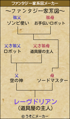 レーヴドリアンのファンタジー家系図メーカー結果