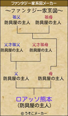 ロアッソ熊本のファンタジー家系図メーカー結果