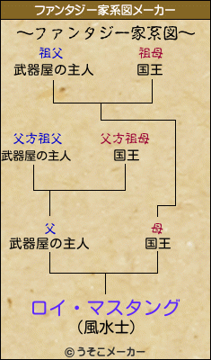 ロイ・マスタングのファンタジー家系図メーカー結果
