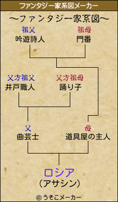 ロシアのファンタジー家系図メーカー結果