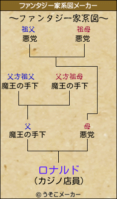 ロナルドのファンタジー家系図メーカー結果