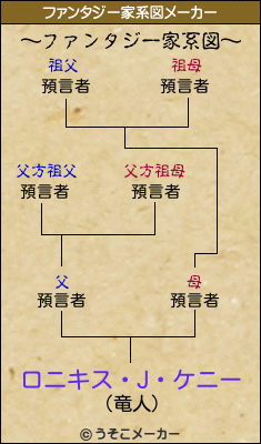 ロニキス・J・ケニーのファンタジー家系図メーカー結果