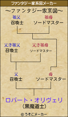 ロバート・オリヴェリのファンタジー家系図メーカー結果
