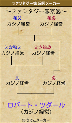 ロバート・ツダールのファンタジー家系図メーカー結果