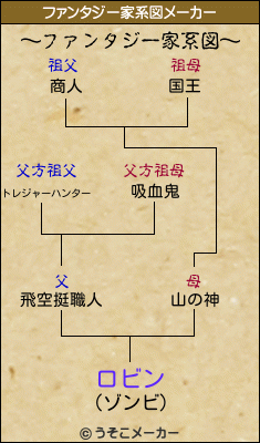 ロビンのファンタジー家系図メーカー結果