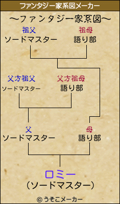 ロミーのファンタジー家系図メーカー結果