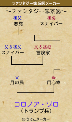 ロロノア・ゾロのファンタジー家系図メーカー結果