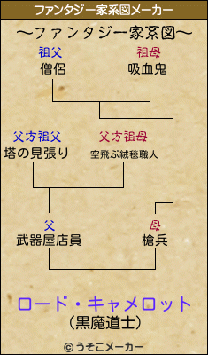 ロード・キャメロットのファンタジー家系図メーカー結果