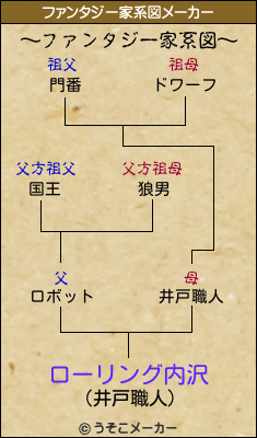 ローリング内沢のファンタジー家系図メーカー結果