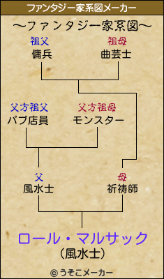 ロール・マルサックのファンタジー家系図メーカー結果