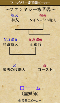 ローームのファンタジー家系図メーカー結果