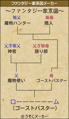 ローーーーーームのファンタジー家系図メーカー結果