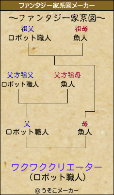 ワクワククリエーターのファンタジー家系図メーカー結果