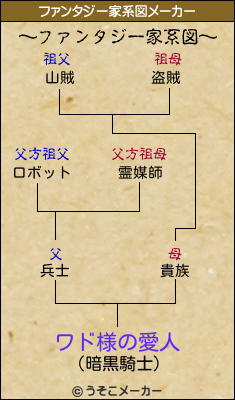 ワド様の愛人のファンタジー家系図メーカー結果