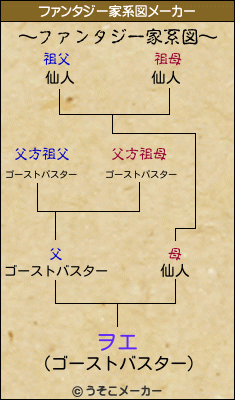 ヲエのファンタジー家系図メーカー結果