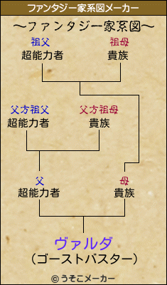 ヴァルダのファンタジー家系図メーカー結果