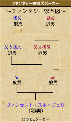 ヴィンセント・スキャヴェリのファンタジー家系図メーカー結果