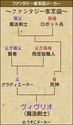 ヴィヴリオのファンタジー家系図メーカー結果