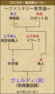 ヴェルディ(笑)のファンタジー家系図メーカー結果