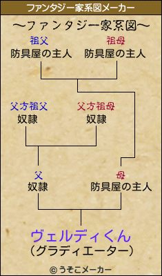 ヴェルディくんのファンタジー家系図メーカー結果