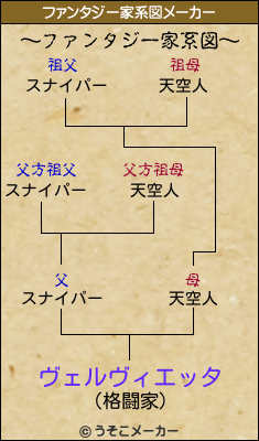 ヴェルヴィエッタのファンタジー家系図メーカー結果