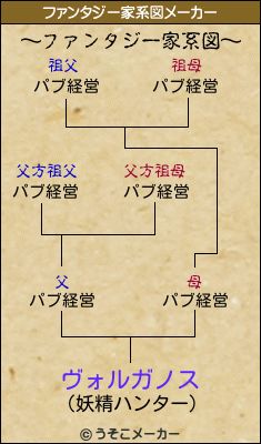 ヴォルガノスのファンタジー家系図メーカー結果