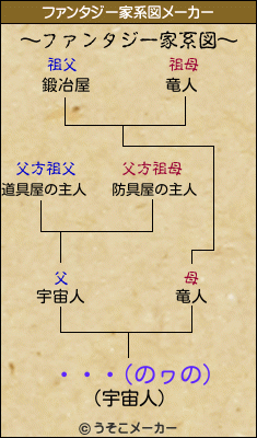 ・・・(のヮの)のファンタジー家系図メーカー結果