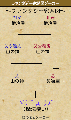 ヾ( ﾟдﾟ)ﾉ゛のファンタジー家系図メーカー結果