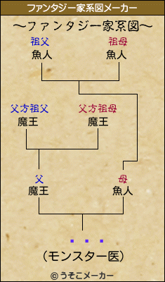 㡼ߡ꡼のファンタジー家系図メーカー結果