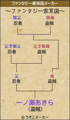 一ノ瀬あきらのファンタジー家系図メーカー結果