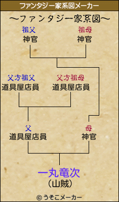 一丸竜次のファンタジー家系図メーカー結果